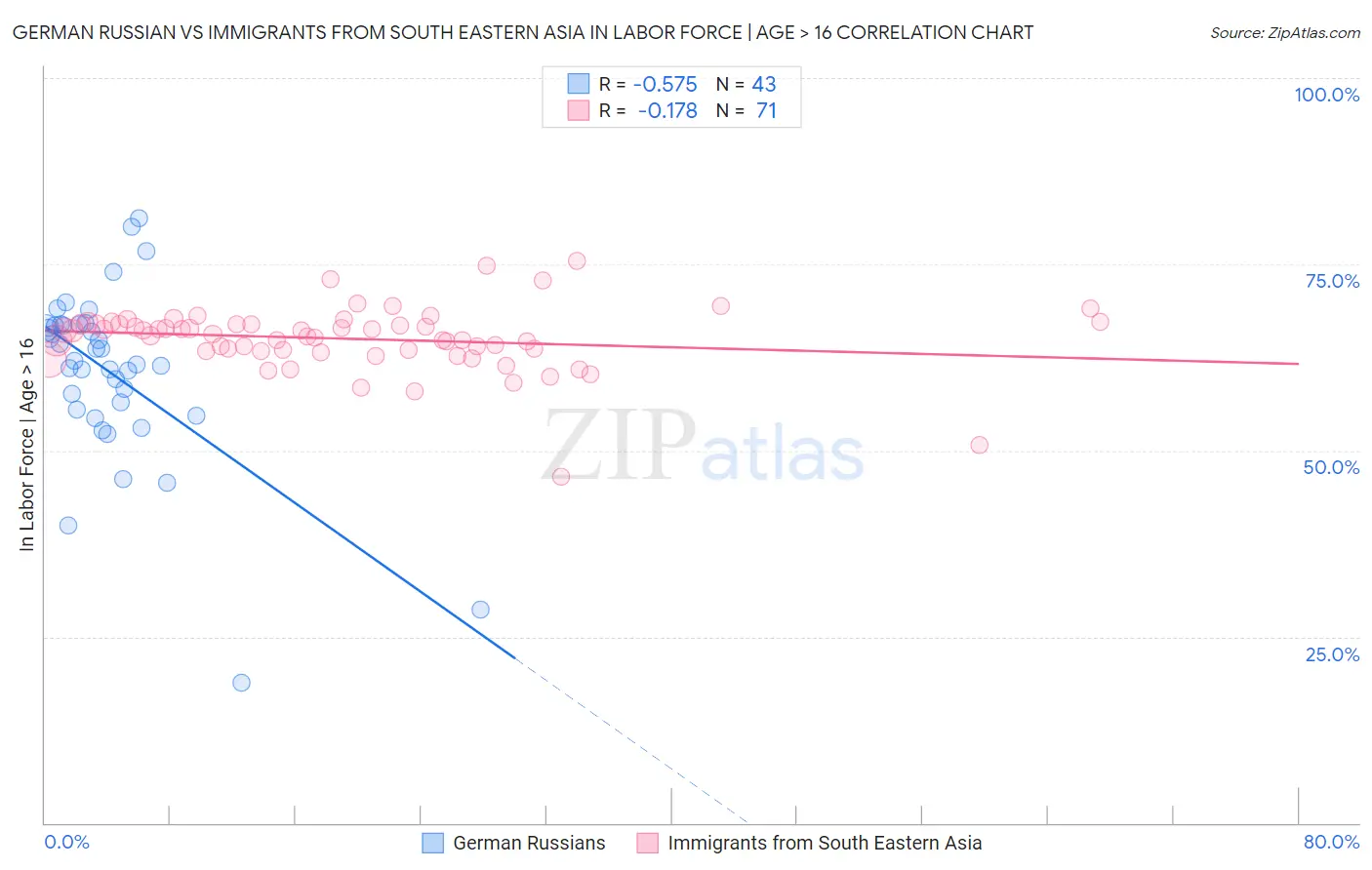 German Russian vs Immigrants from South Eastern Asia In Labor Force | Age > 16