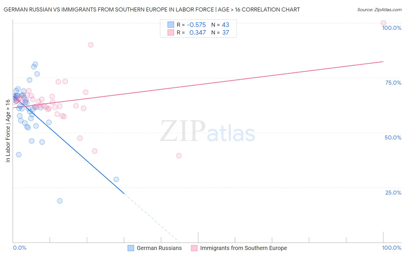 German Russian vs Immigrants from Southern Europe In Labor Force | Age > 16