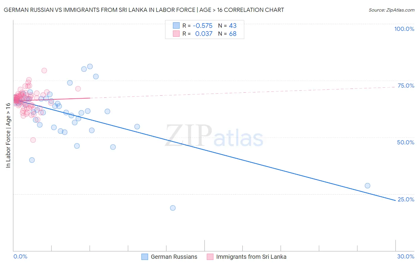 German Russian vs Immigrants from Sri Lanka In Labor Force | Age > 16