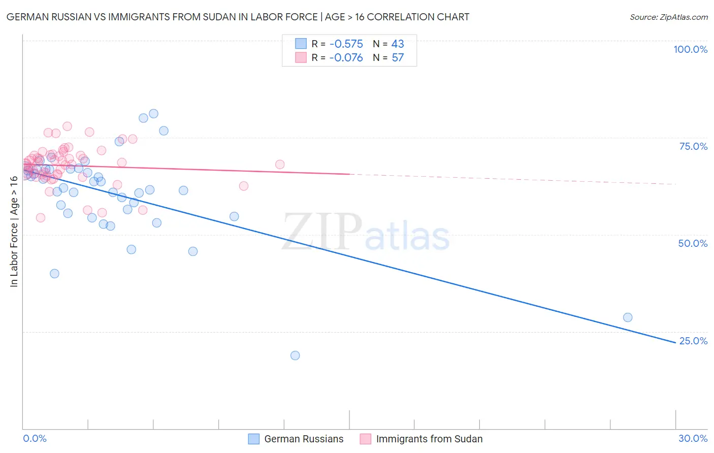 German Russian vs Immigrants from Sudan In Labor Force | Age > 16