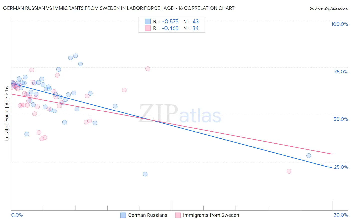 German Russian vs Immigrants from Sweden In Labor Force | Age > 16