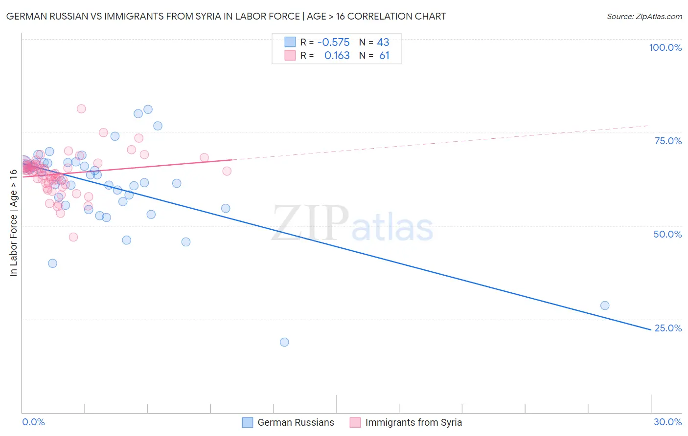 German Russian vs Immigrants from Syria In Labor Force | Age > 16