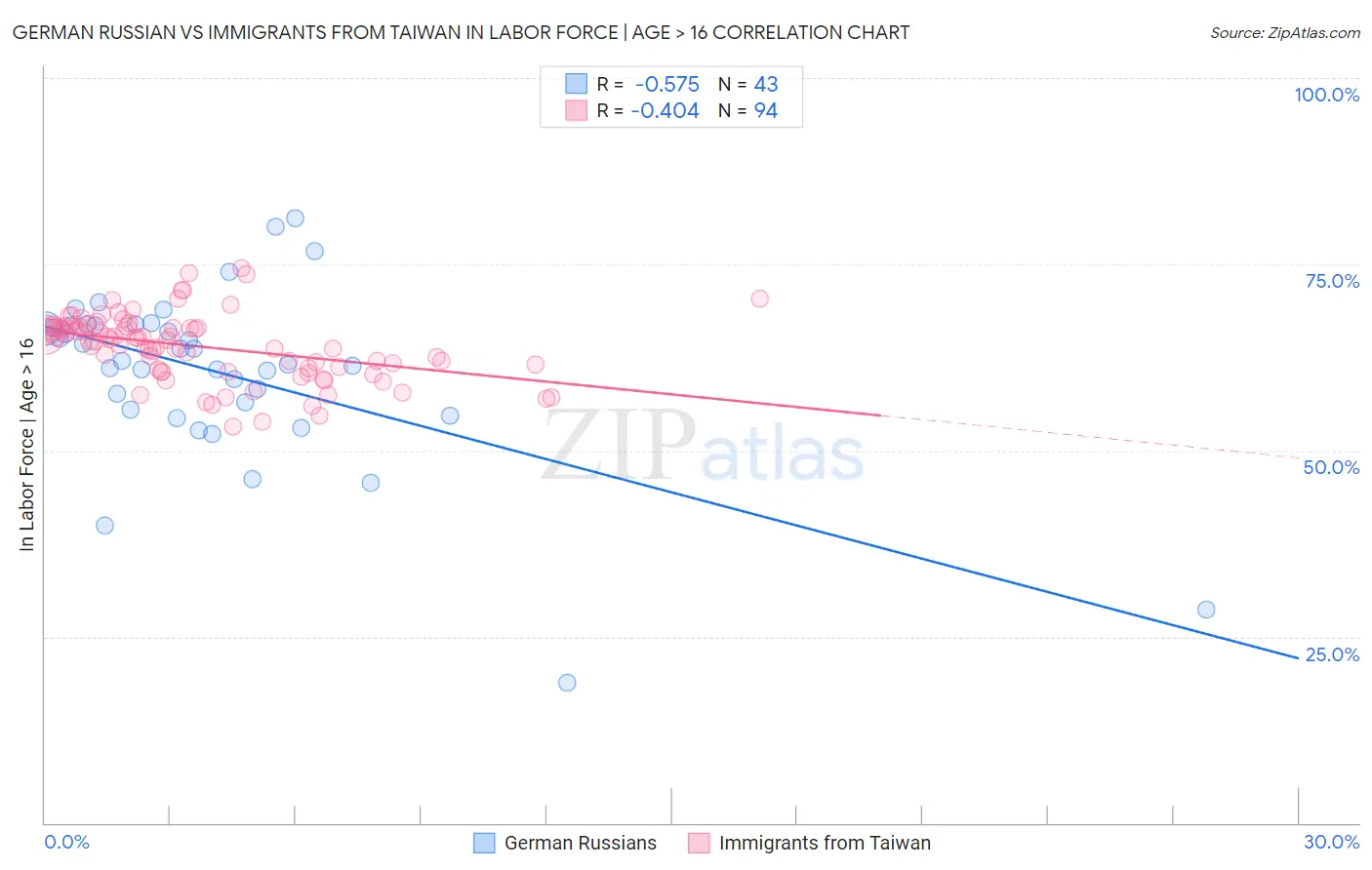 German Russian vs Immigrants from Taiwan In Labor Force | Age > 16