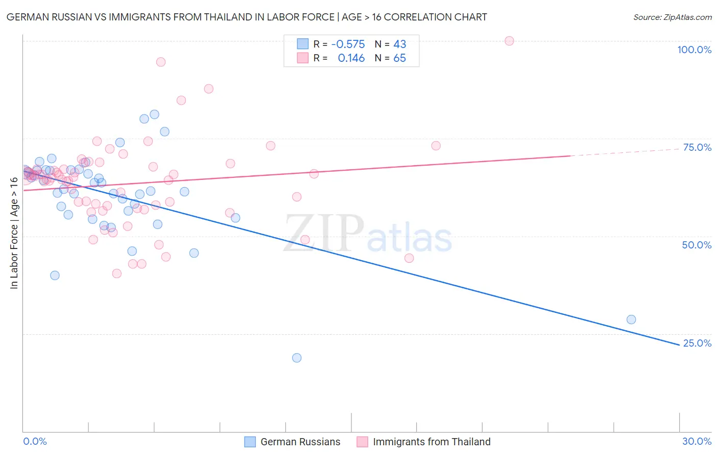 German Russian vs Immigrants from Thailand In Labor Force | Age > 16
