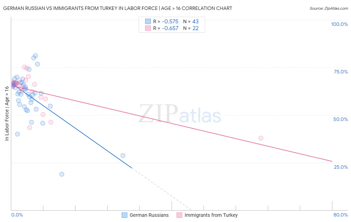 German Russian vs Immigrants from Turkey In Labor Force | Age > 16