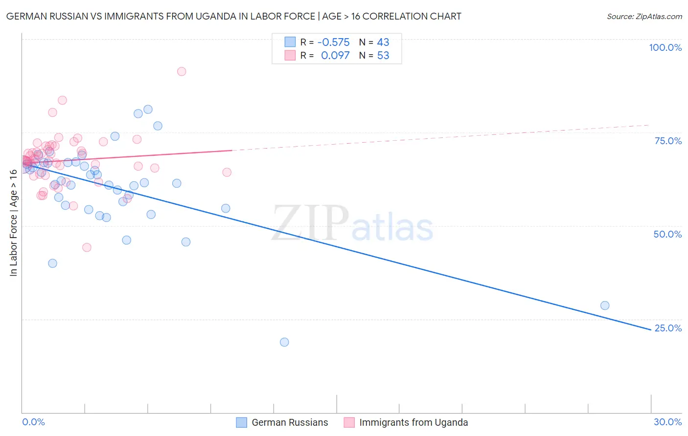 German Russian vs Immigrants from Uganda In Labor Force | Age > 16