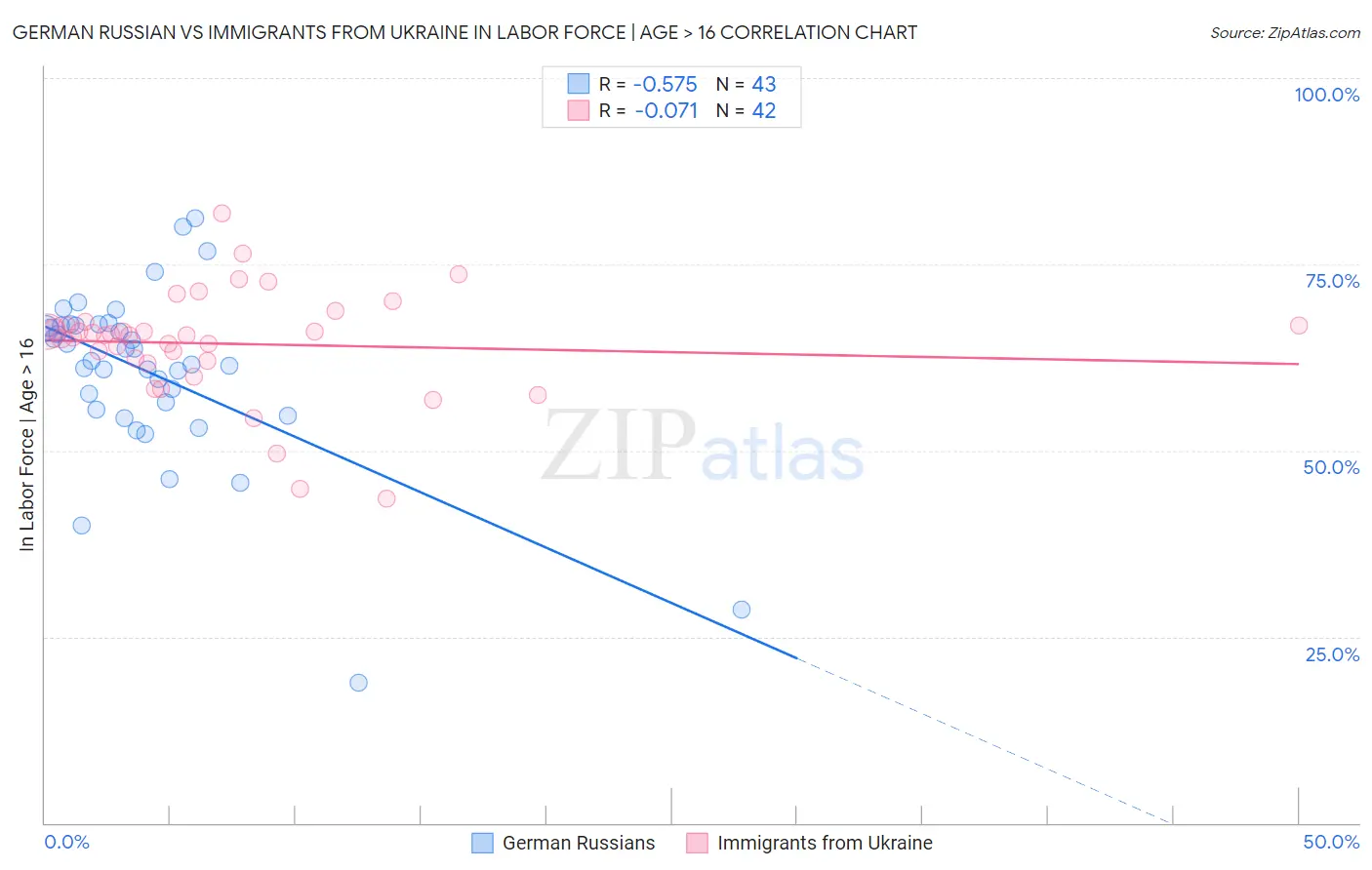 German Russian vs Immigrants from Ukraine In Labor Force | Age > 16