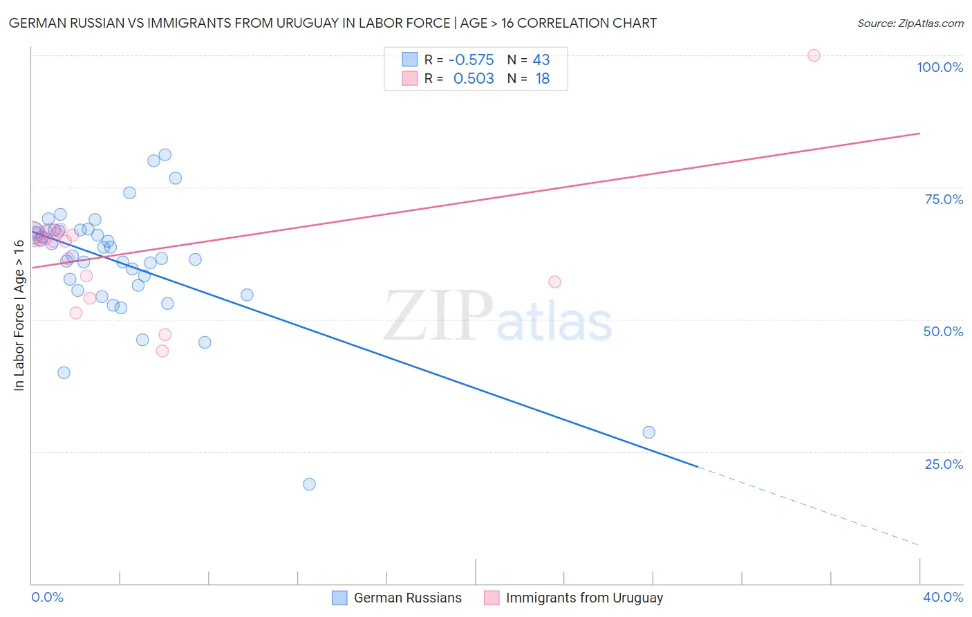 German Russian vs Immigrants from Uruguay In Labor Force | Age > 16