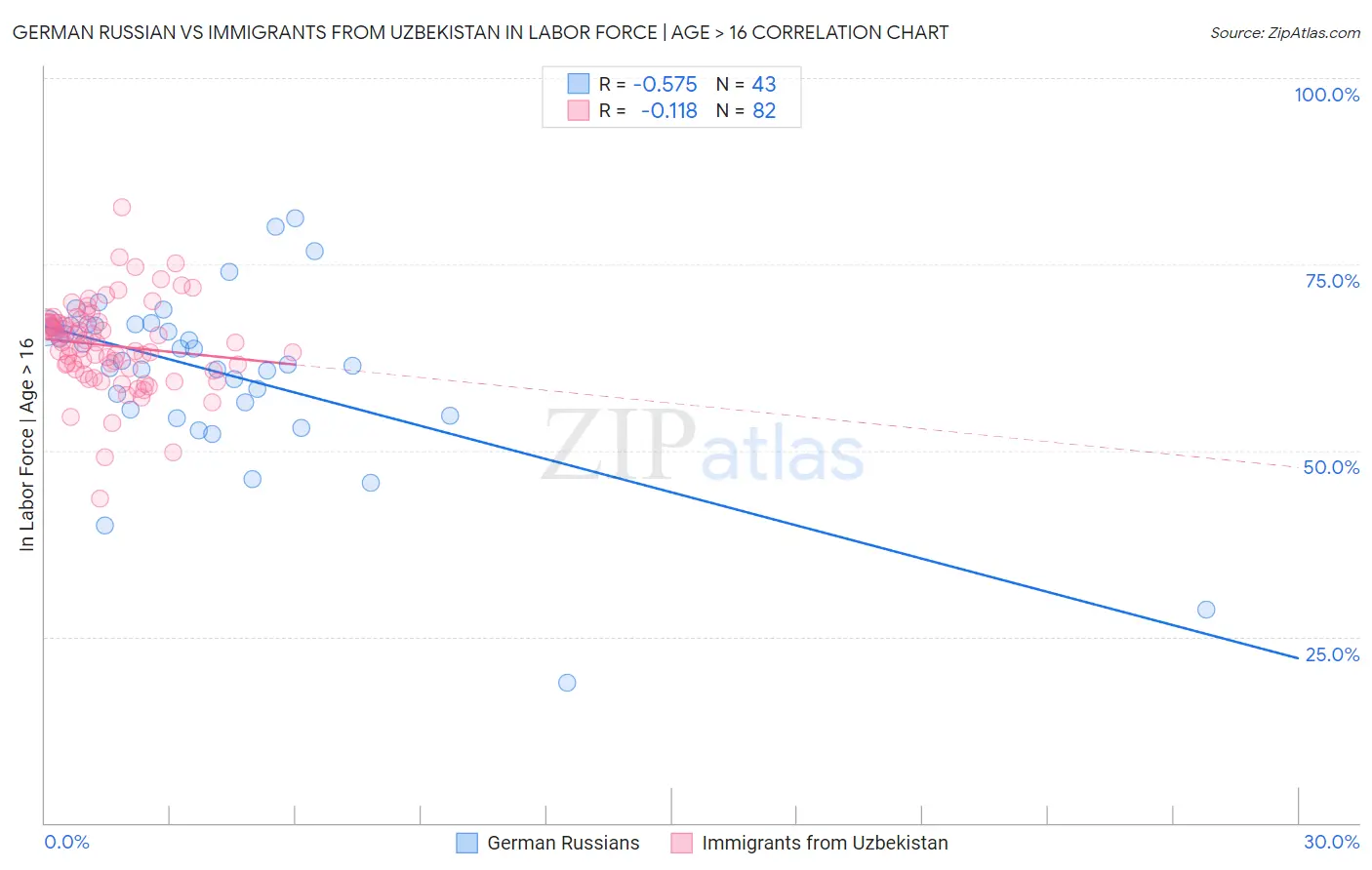 German Russian vs Immigrants from Uzbekistan In Labor Force | Age > 16