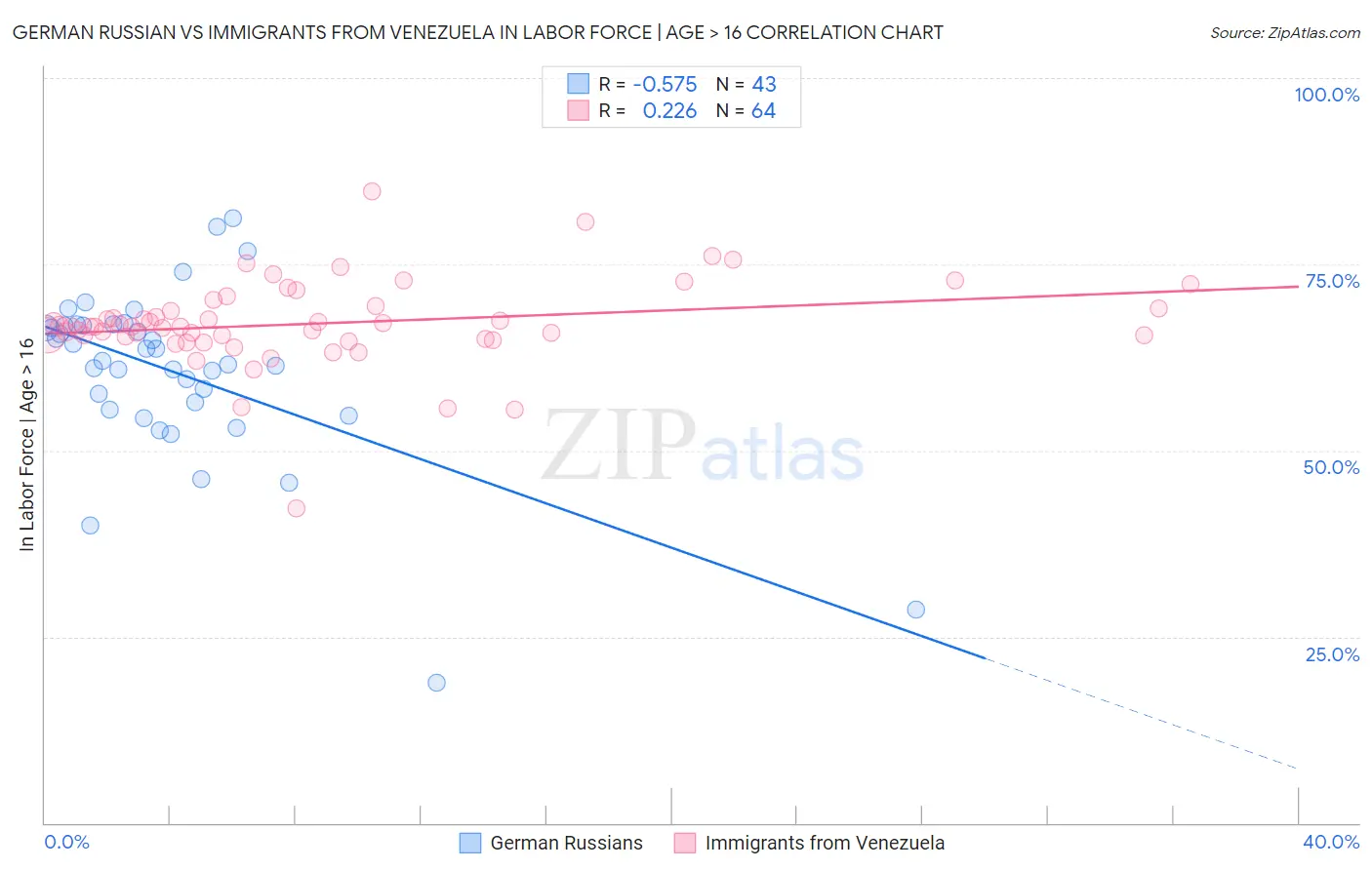 German Russian vs Immigrants from Venezuela In Labor Force | Age > 16