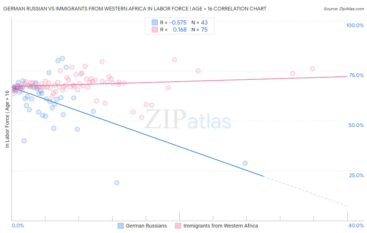 German Russian vs Immigrants from Western Africa In Labor Force | Age > 16