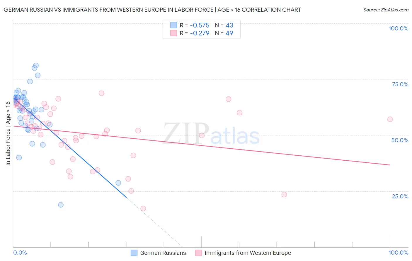 German Russian vs Immigrants from Western Europe In Labor Force | Age > 16