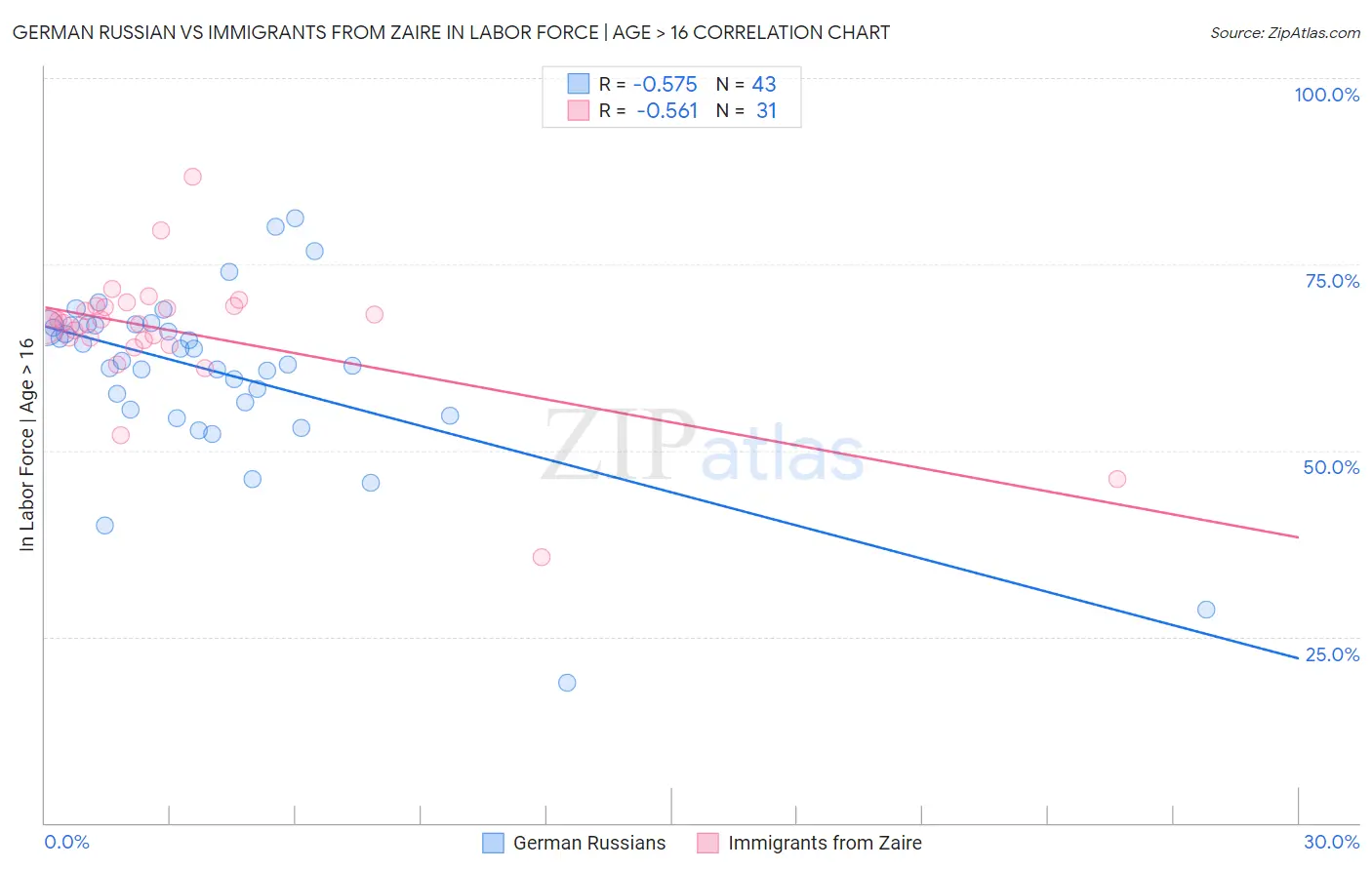 German Russian vs Immigrants from Zaire In Labor Force | Age > 16