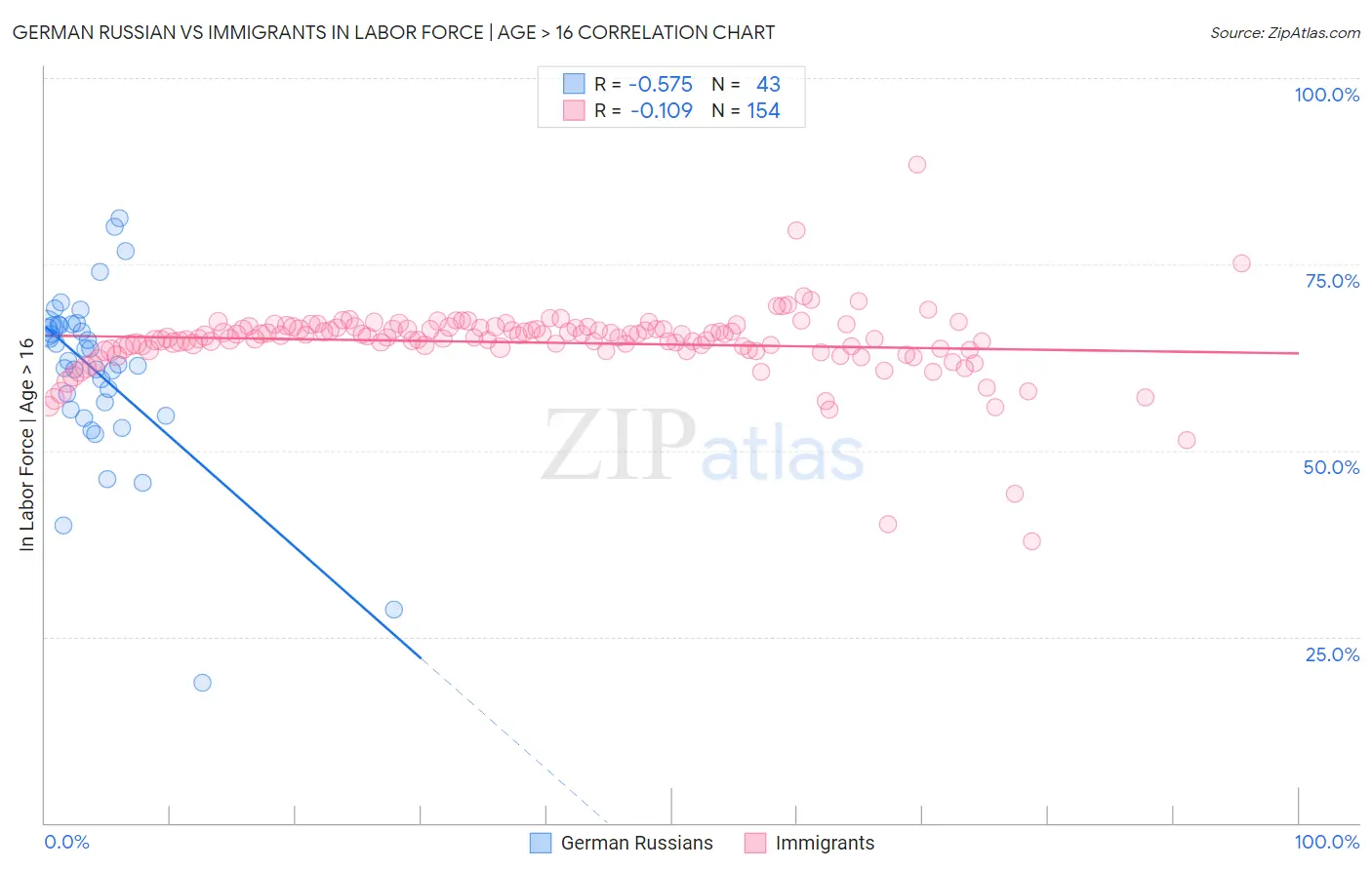 German Russian vs Immigrants In Labor Force | Age > 16