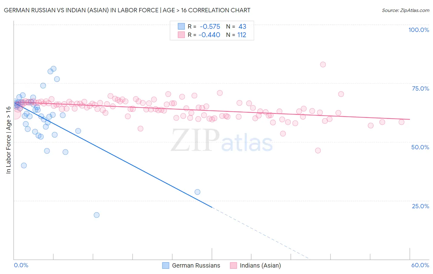 German Russian vs Indian (Asian) In Labor Force | Age > 16