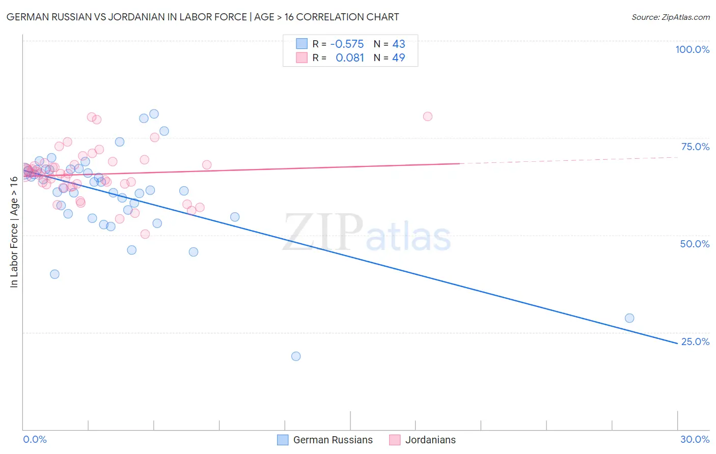 German Russian vs Jordanian In Labor Force | Age > 16
