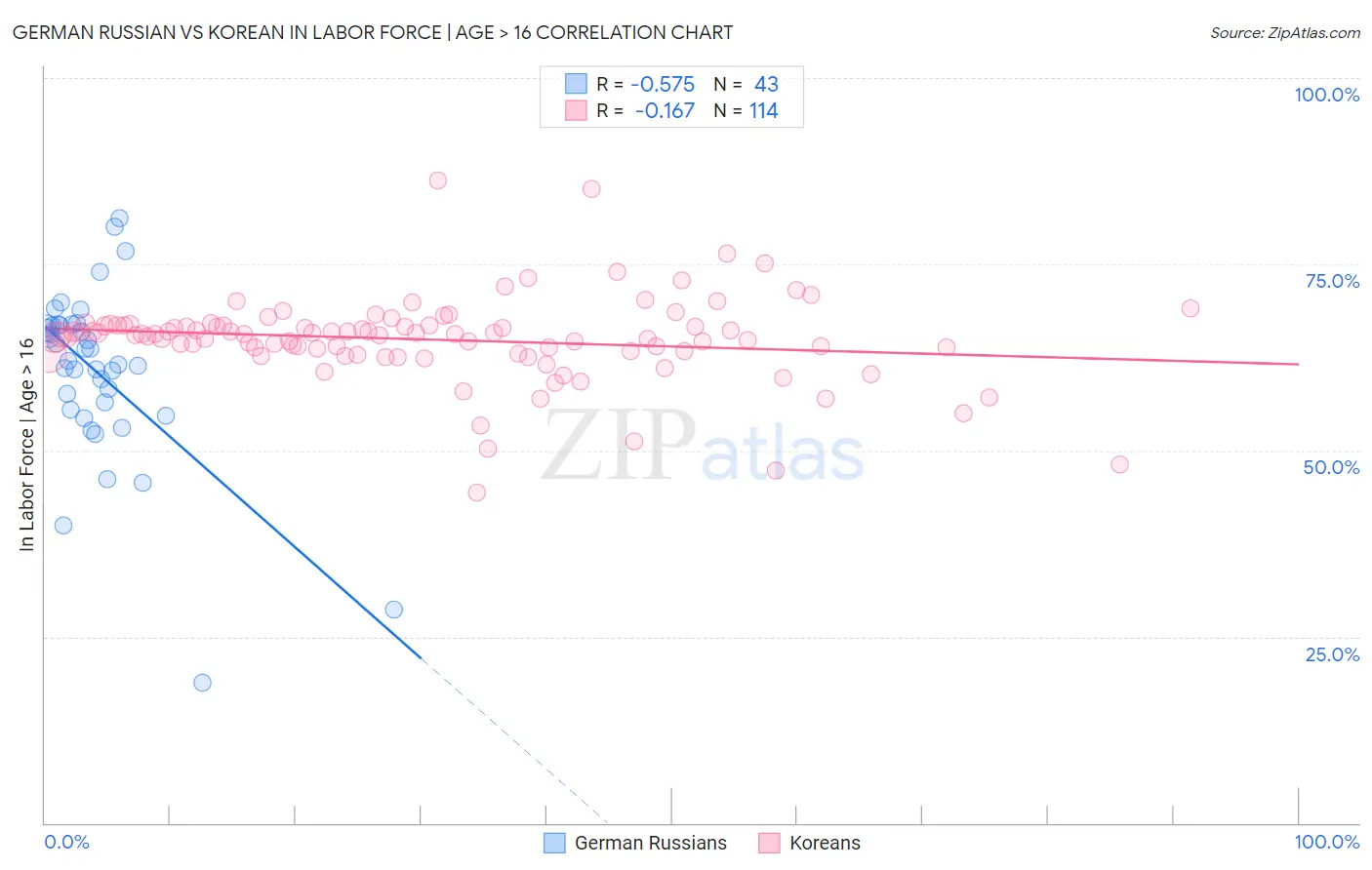 German Russian vs Korean In Labor Force | Age > 16