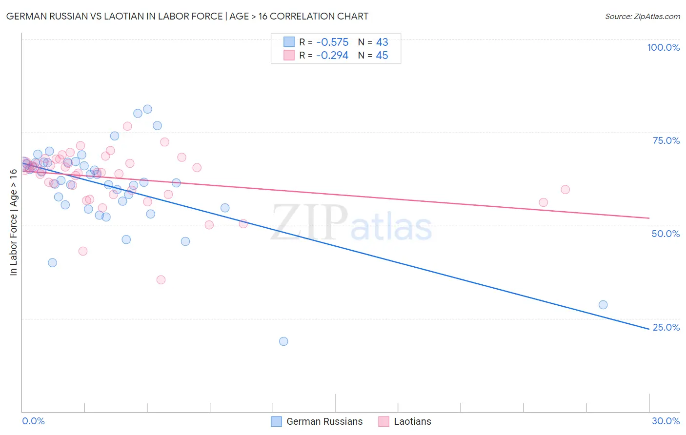 German Russian vs Laotian In Labor Force | Age > 16