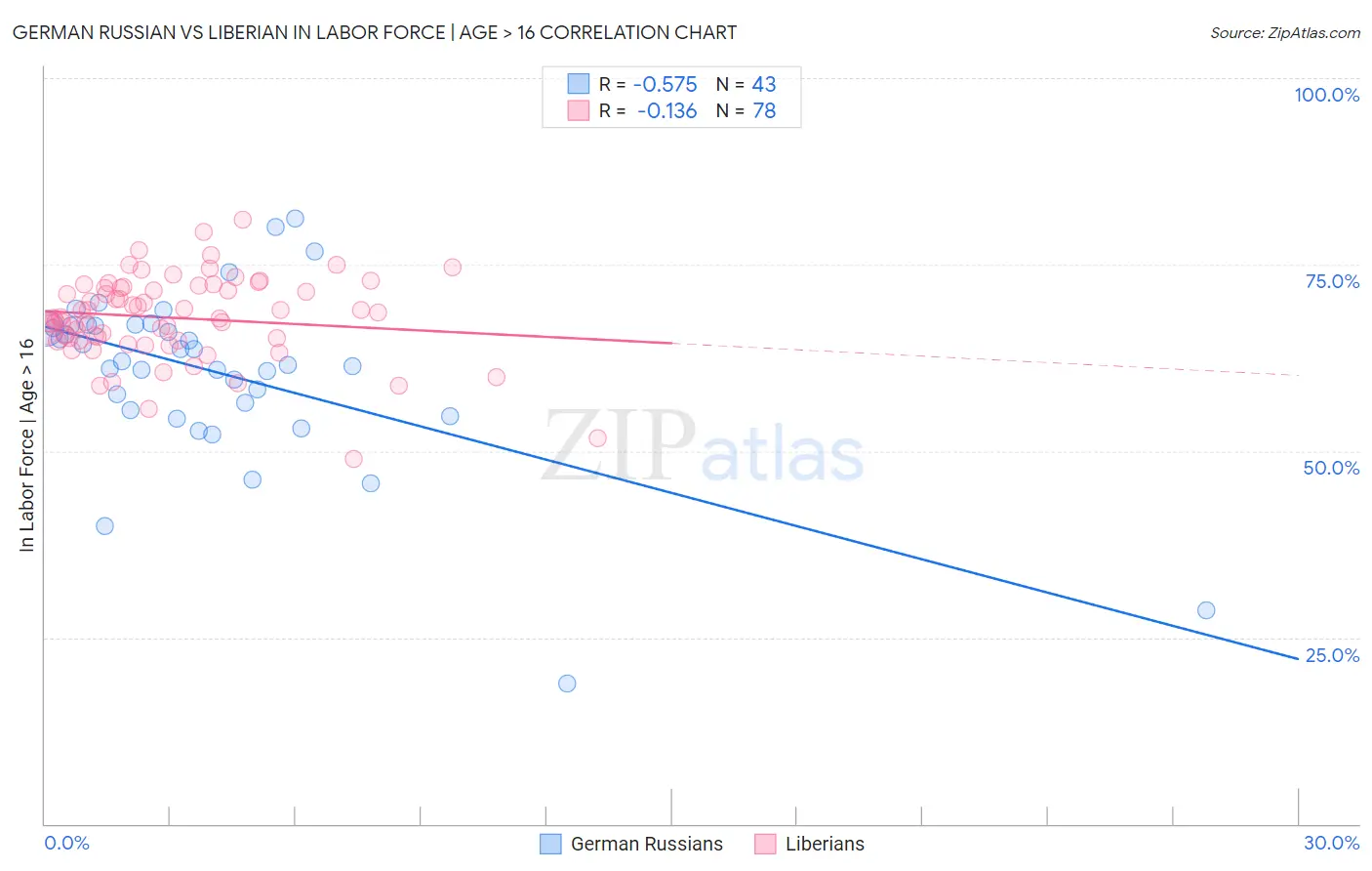 German Russian vs Liberian In Labor Force | Age > 16