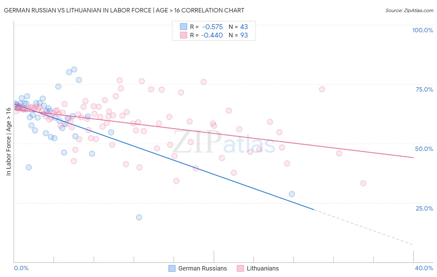 German Russian vs Lithuanian In Labor Force | Age > 16