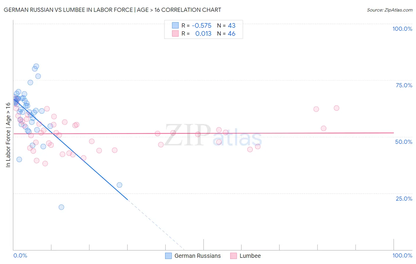 German Russian vs Lumbee In Labor Force | Age > 16