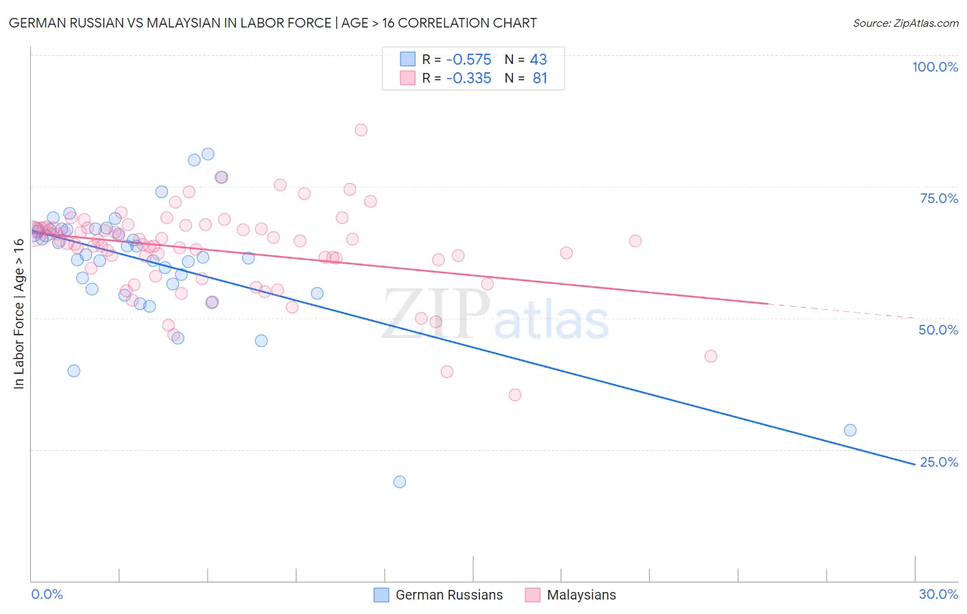 German Russian vs Malaysian In Labor Force | Age > 16