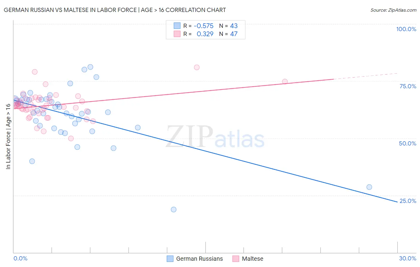 German Russian vs Maltese In Labor Force | Age > 16