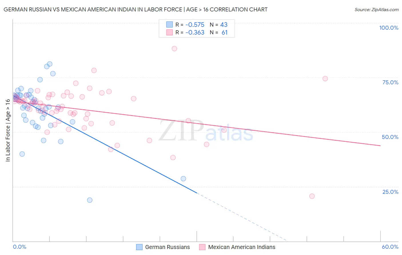 German Russian vs Mexican American Indian In Labor Force | Age > 16