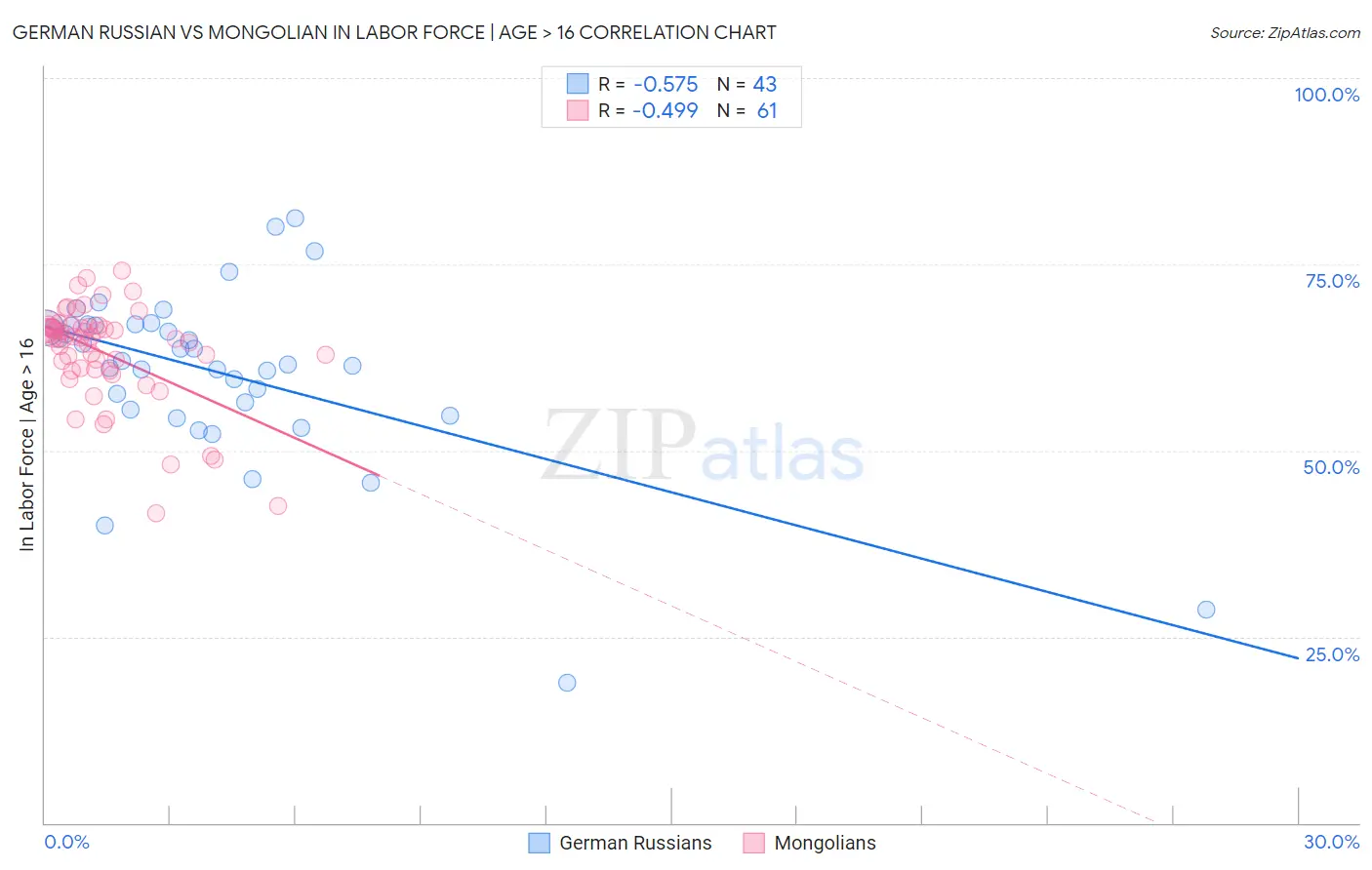 German Russian vs Mongolian In Labor Force | Age > 16