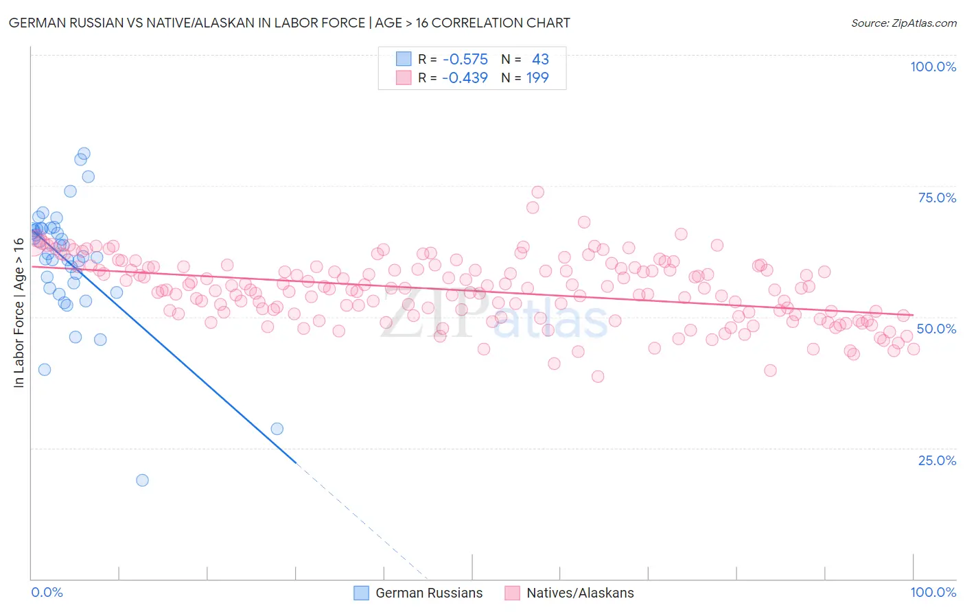 German Russian vs Native/Alaskan In Labor Force | Age > 16