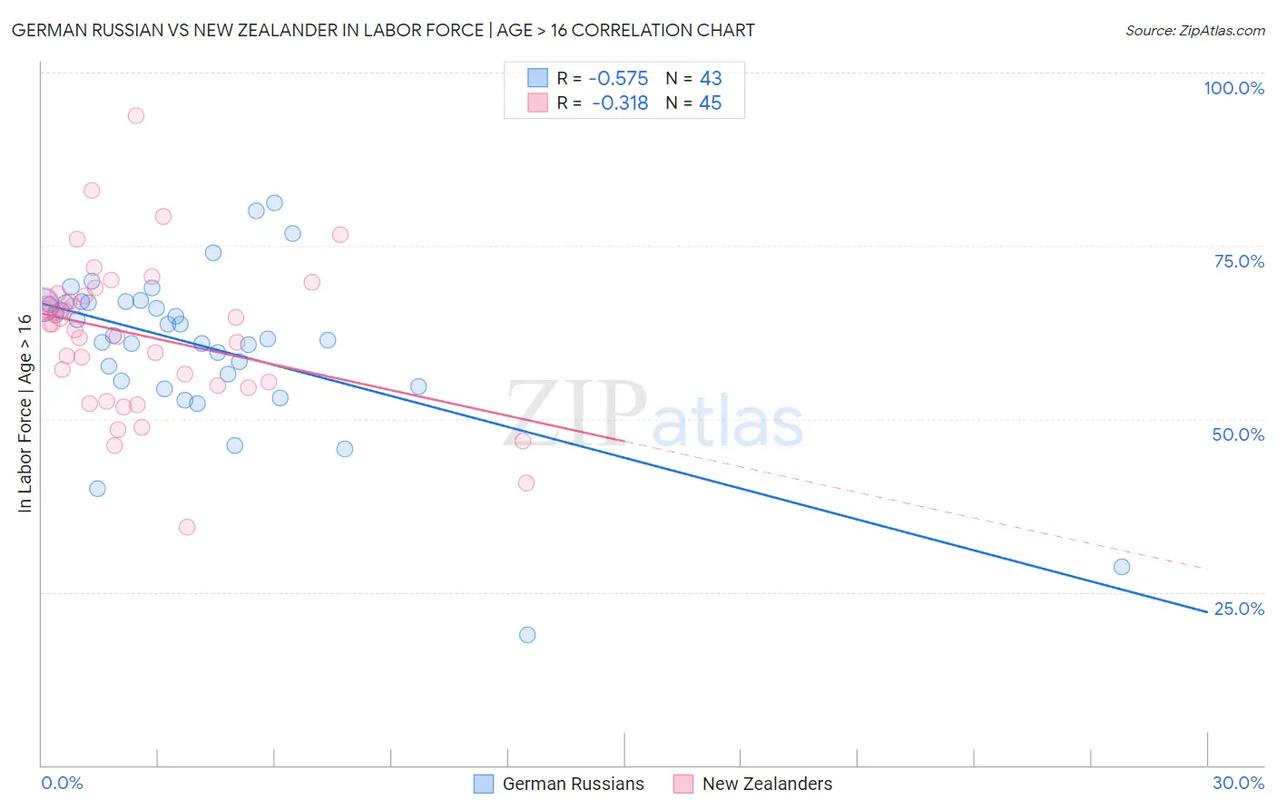 German Russian vs New Zealander In Labor Force | Age > 16