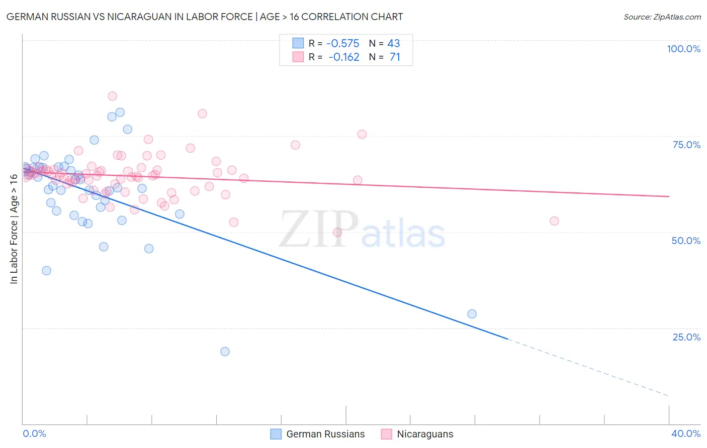 German Russian vs Nicaraguan In Labor Force | Age > 16