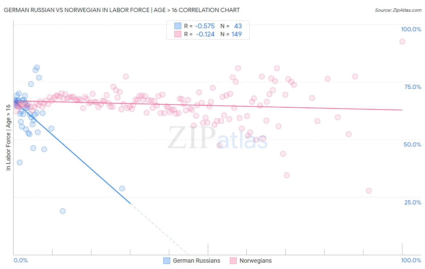 German Russian vs Norwegian In Labor Force | Age > 16