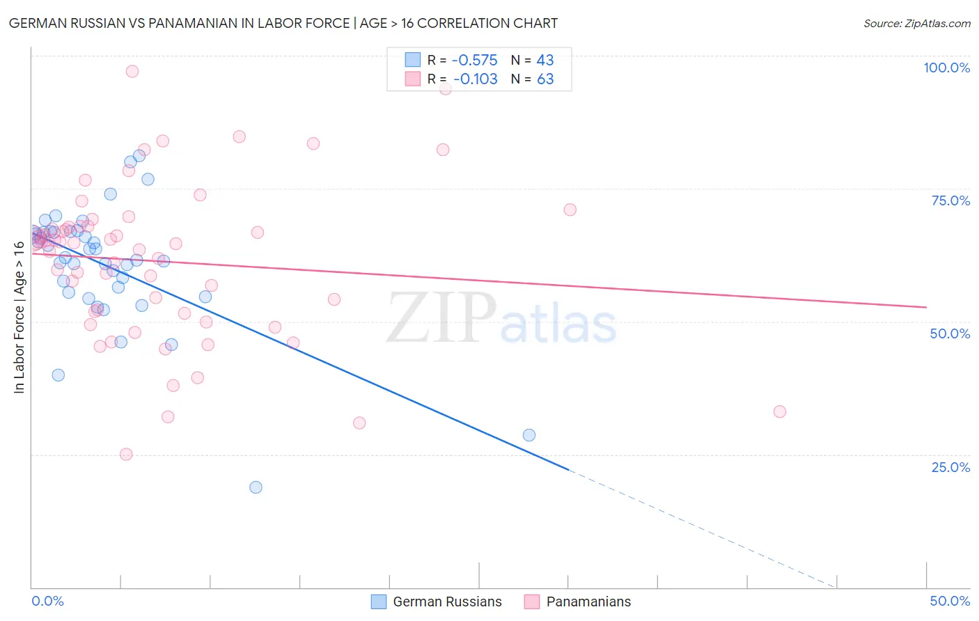 German Russian vs Panamanian In Labor Force | Age > 16