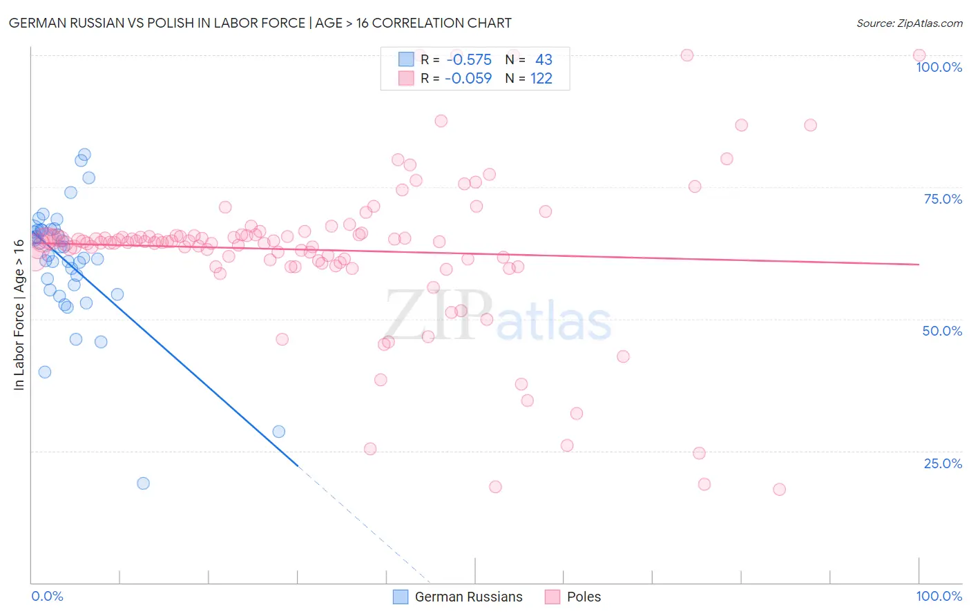 German Russian vs Polish In Labor Force | Age > 16