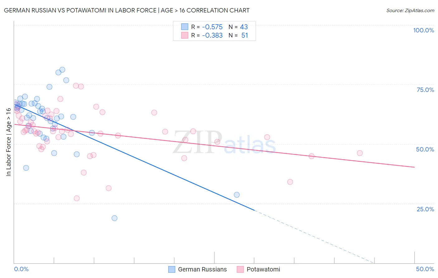 German Russian vs Potawatomi In Labor Force | Age > 16