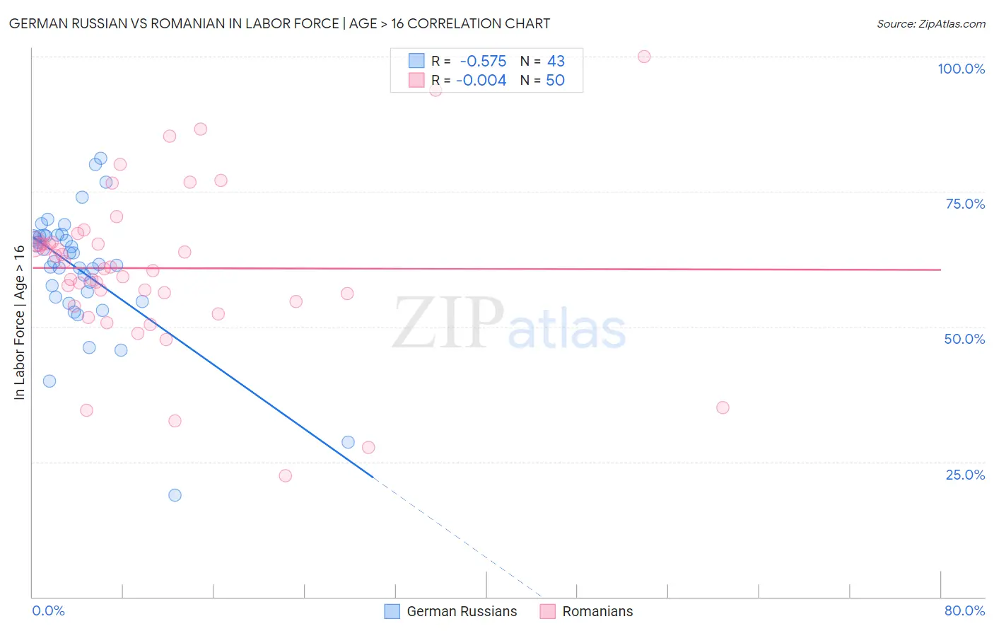 German Russian vs Romanian In Labor Force | Age > 16
