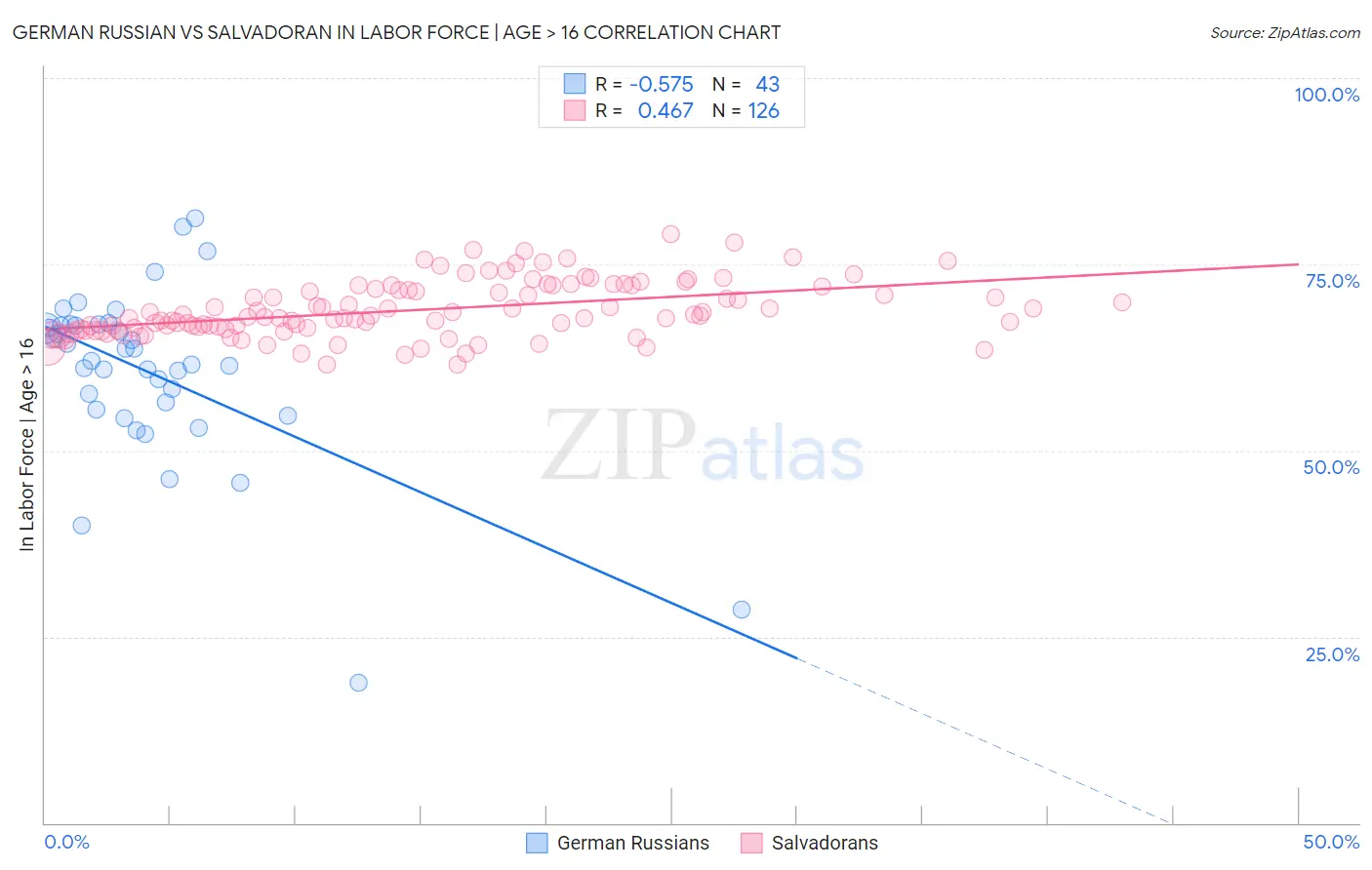 German Russian vs Salvadoran In Labor Force | Age > 16