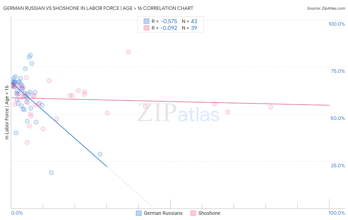 German Russian vs Shoshone In Labor Force | Age > 16