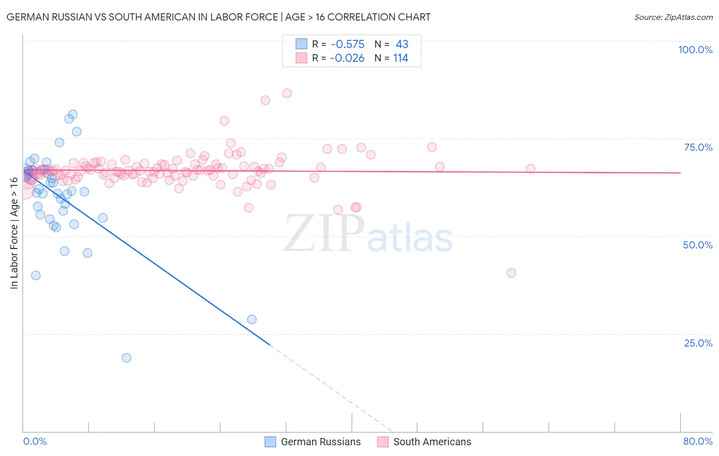 German Russian vs South American In Labor Force | Age > 16