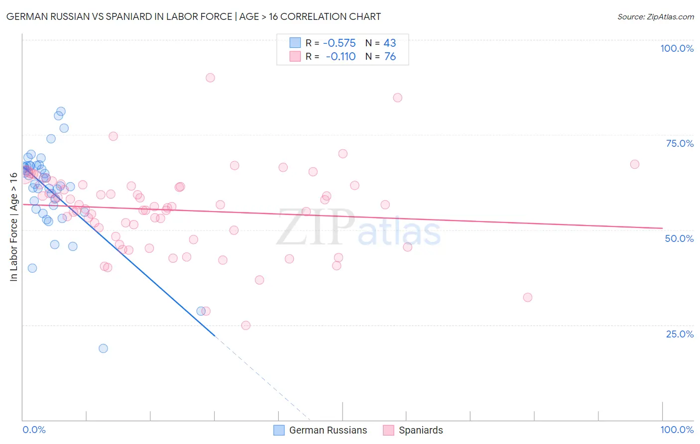 German Russian vs Spaniard In Labor Force | Age > 16