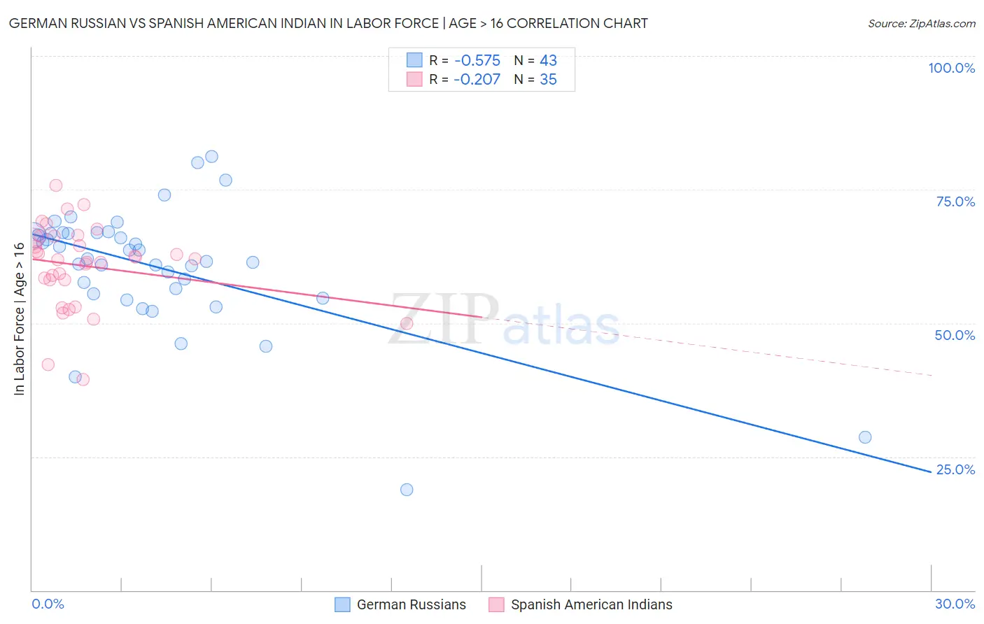 German Russian vs Spanish American Indian In Labor Force | Age > 16