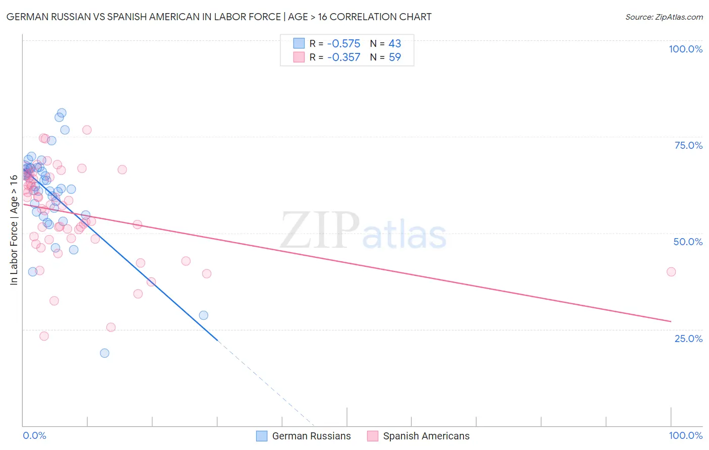 German Russian vs Spanish American In Labor Force | Age > 16