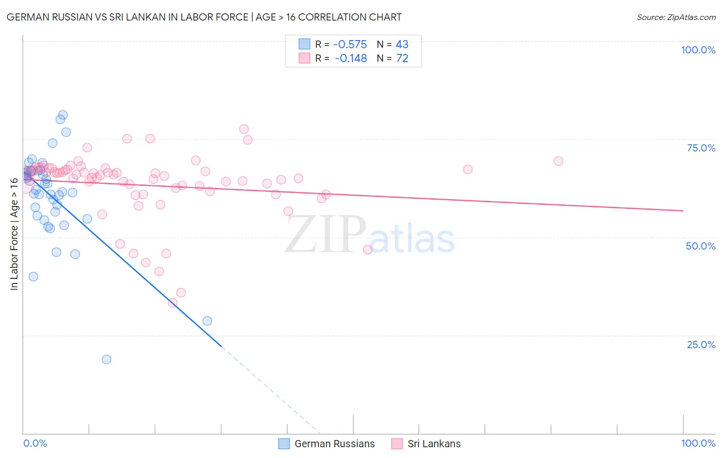 German Russian vs Sri Lankan In Labor Force | Age > 16