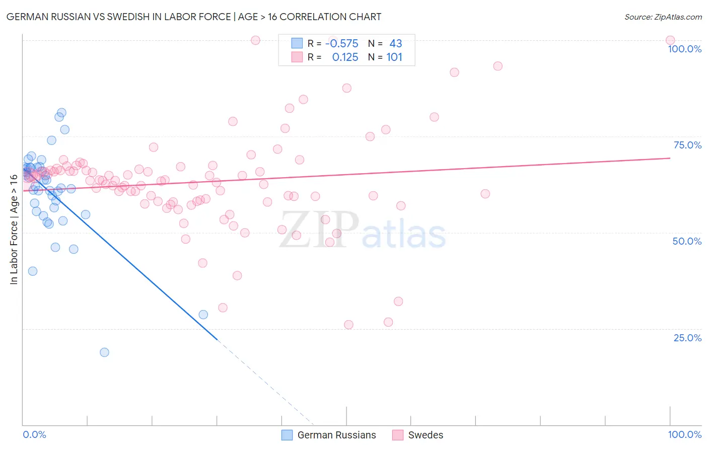German Russian vs Swedish In Labor Force | Age > 16