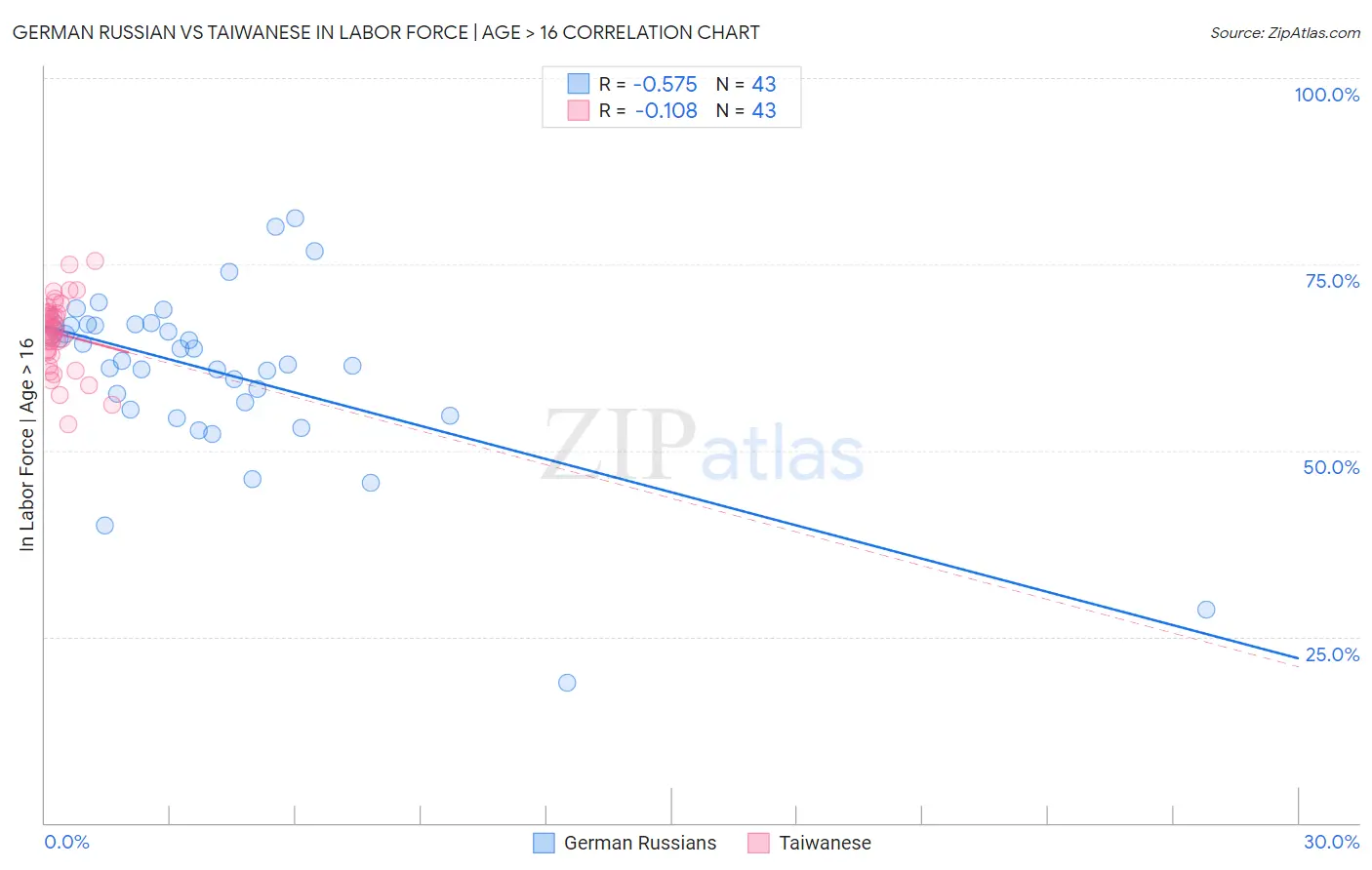German Russian vs Taiwanese In Labor Force | Age > 16