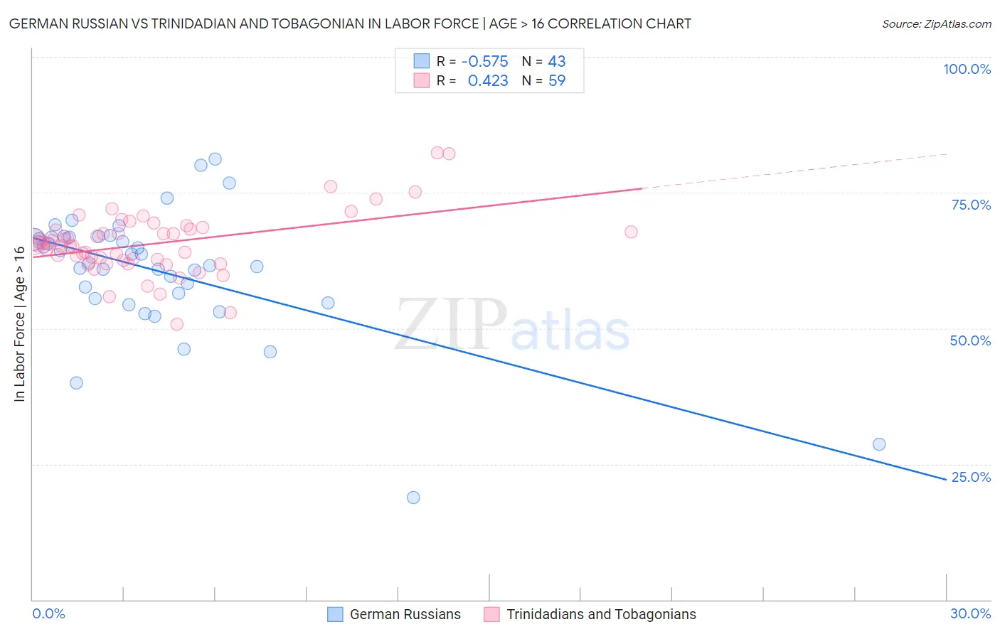 German Russian vs Trinidadian and Tobagonian In Labor Force | Age > 16