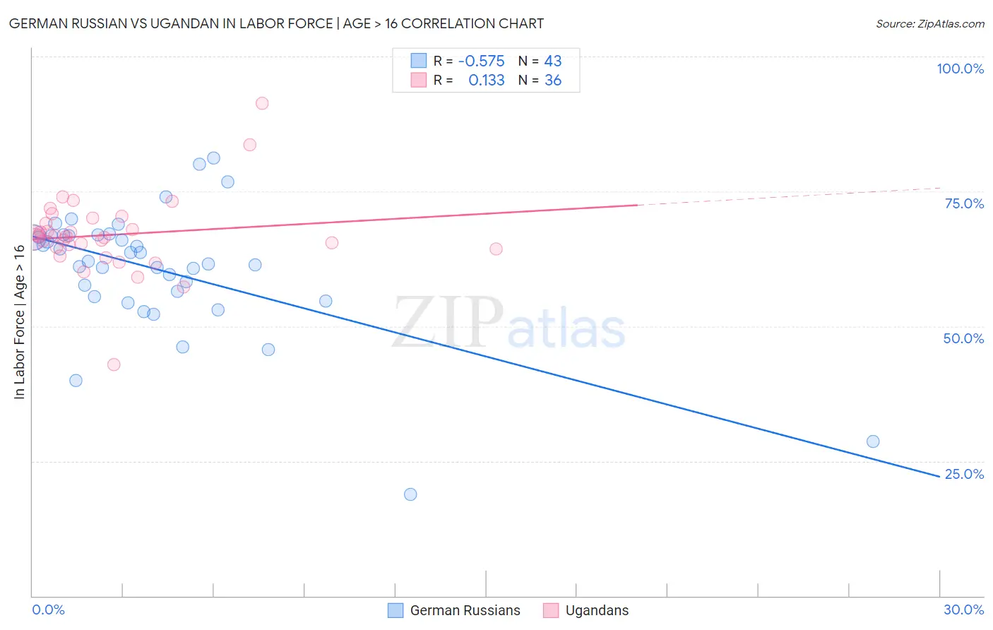 German Russian vs Ugandan In Labor Force | Age > 16