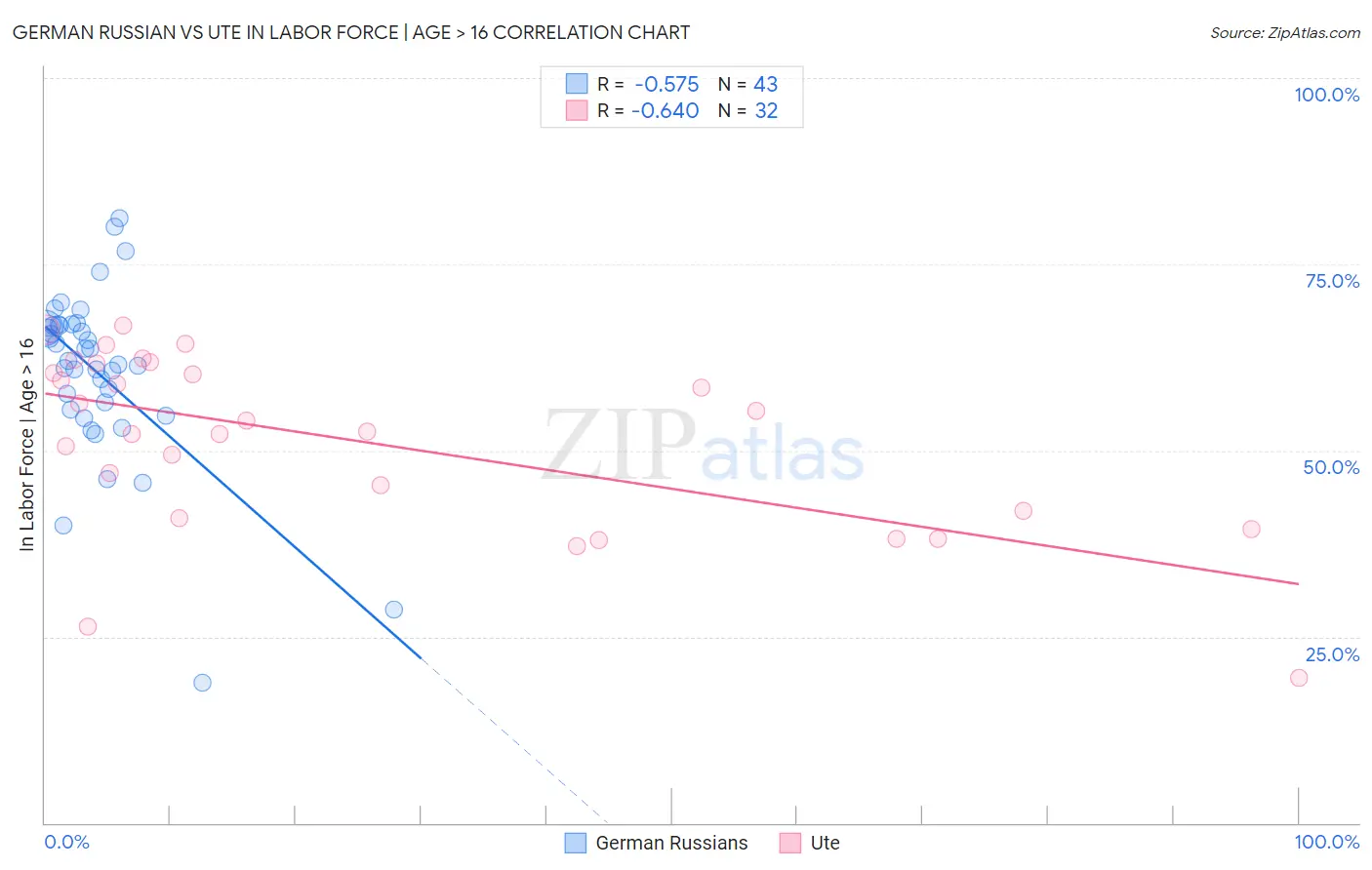 German Russian vs Ute In Labor Force | Age > 16