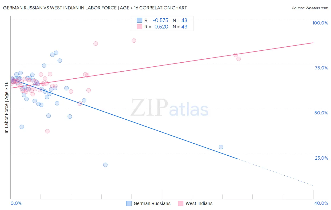 German Russian vs West Indian In Labor Force | Age > 16